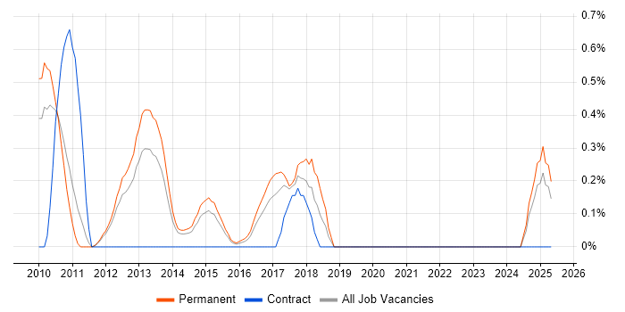 Job vacancy trend for FitNesse in Nottingham Job vacancy trend for FitNesse in Nottingham