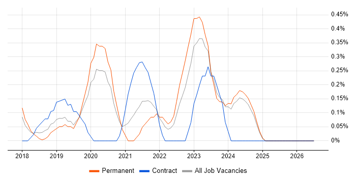Flask job vacancy trend in Nottingham