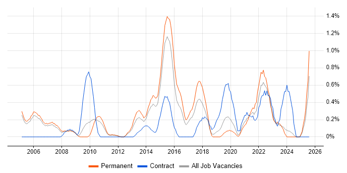 Job vacancy trend for Foreign Exchange (FX) in Nottingham