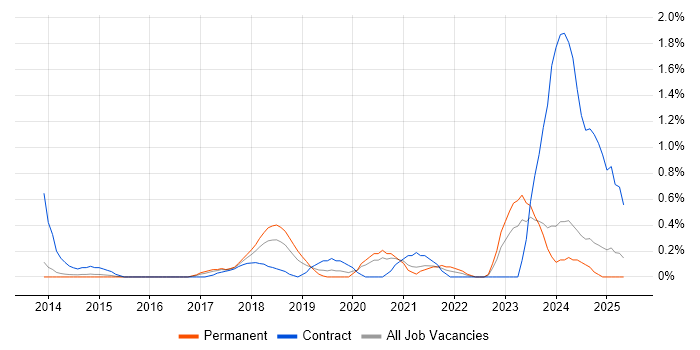 Job vacancy trend for FortiGate in Nottingham Job vacancy trend for FortiGate in Nottingham