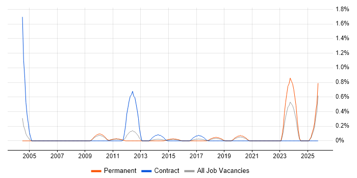 Freedom of Information job vacancy trend in Nottingham