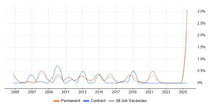 Job vacancy trend for French Language in Nottingham