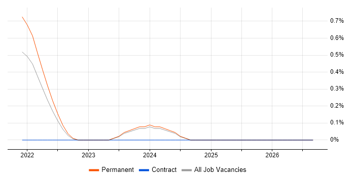 Freshdesk job vacancy trend in Nottingham
