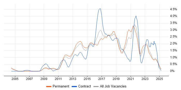 Job vacancy trend for Front-End Developer (Client-Side Developer) in Nottingham