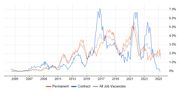 Job vacancy trend for Front End Development in Nottingham Job vacancy trend for Front End Development in Nottingham
