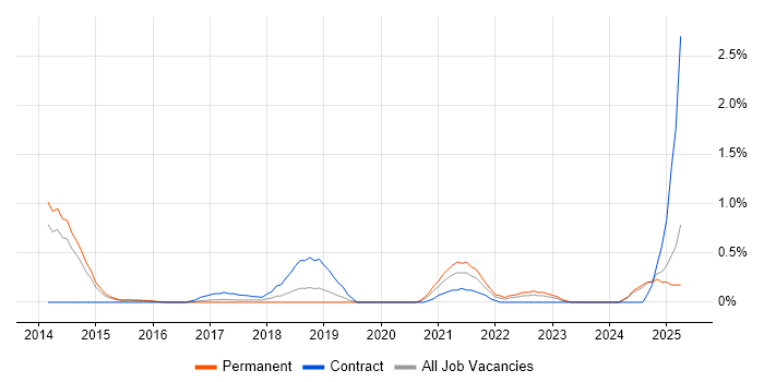 Job vacancy trend for Front-End Engineer (Client-Side Engineer) in Nottingham