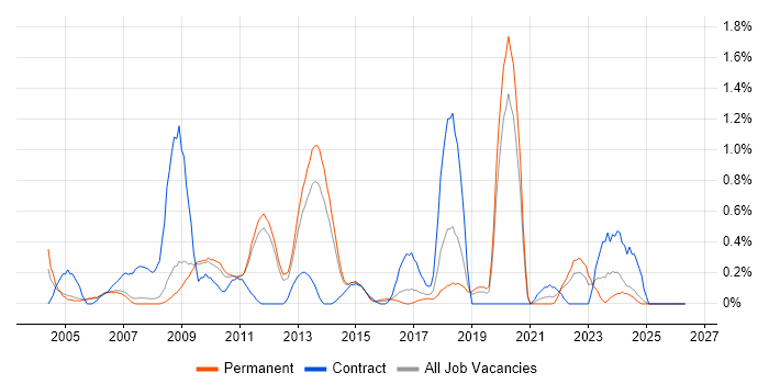 FTP job vacancy trend in Nottingham