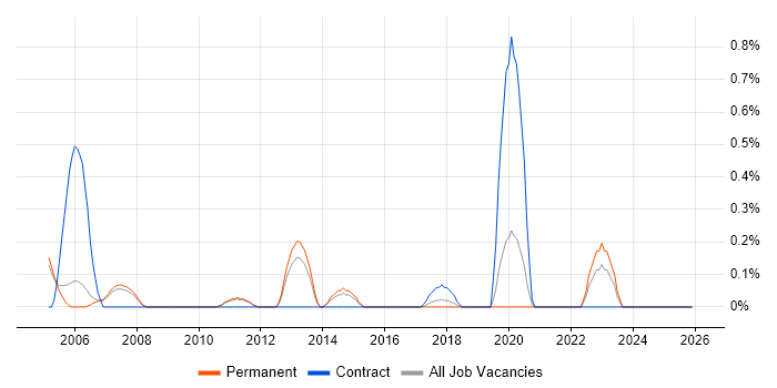 Fujitsu job vacancy trend in Nottingham