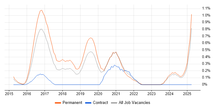 Job vacancy trend for Full-Stack C# Developer in Nottingham