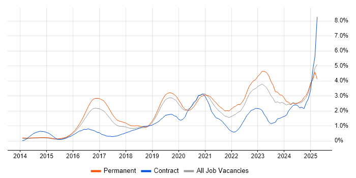 Job vacancy trend for Full-Stack Developer in Nottingham Job vacancy trend for Full-Stack Developer in Nottingham