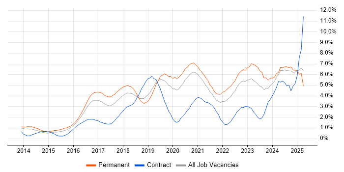 Job vacancy trend for Full-Stack Development in Nottingham Job vacancy trend for Full-Stack Development in Nottingham
