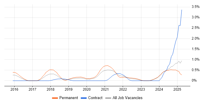 Job vacancy trend for Full-Stack Engineer in Nottingham