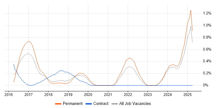 Job vacancy trend for Full-Stack Java Developer in Nottingham