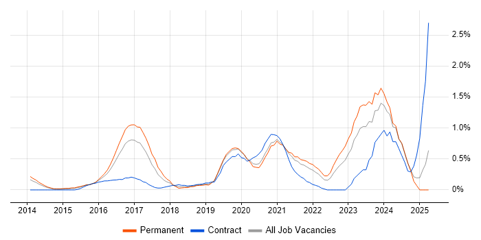 Job vacancy trend for Full-Stack .NET Developer in Nottingham Job vacancy trend for Full-Stack .NET Developer in Nottingham