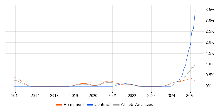 Job vacancy trend for Full-Stack Software Engineer in Nottingham