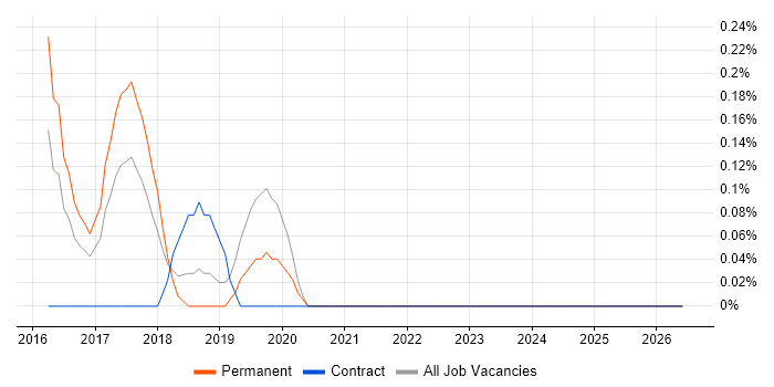 Full-Stack Web Developer job vacancy trend in Nottingham