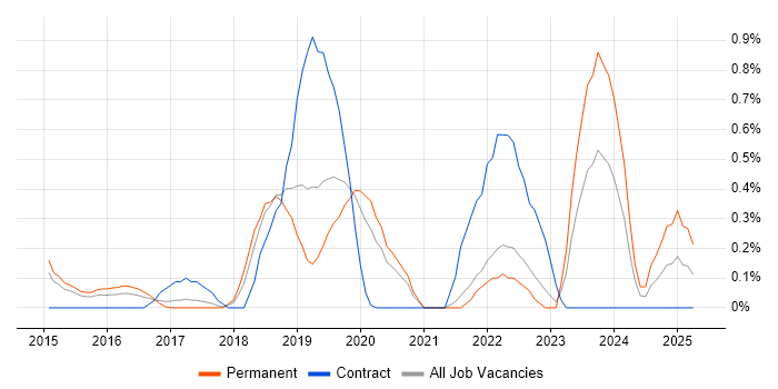 Job vacancy trend for Functional Programming in Nottingham