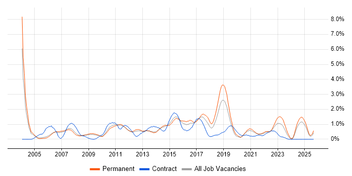 Functional Testing job vacancy trend in Nottingham