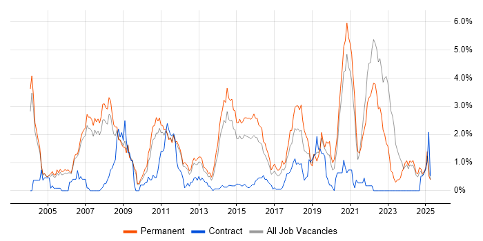 Job vacancy trend for Games in Nottingham