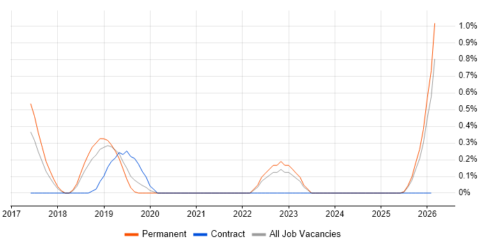 Gamification job vacancy trend in Nottingham