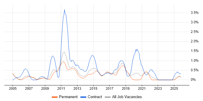 GAP Analysis job vacancy trend in Nottingham