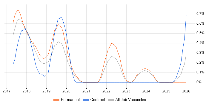 Gatling job vacancy trend in Nottingham