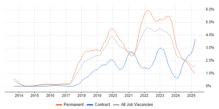Job vacancy trend for GCP in Nottingham Job vacancy trend for GCP in Nottingham