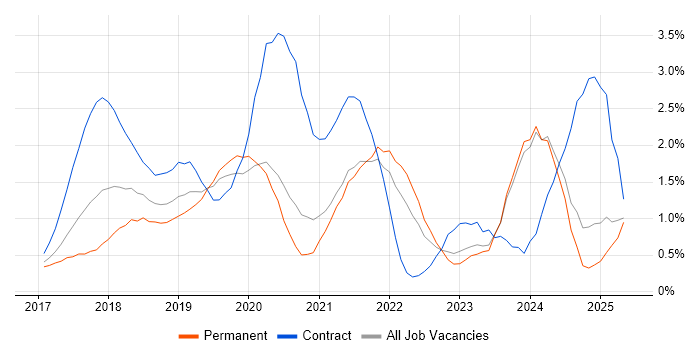 Job vacancy trend for GDPR in Nottingham