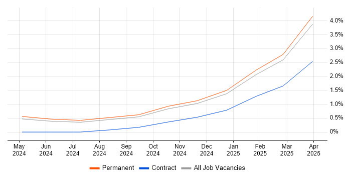 Job vacancy trend for Generative AI in Nottingham