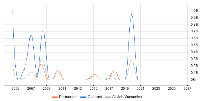 Geospatial Data job vacancy trend in Nottingham