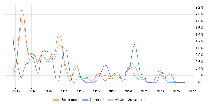 GIS job vacancy trend in Nottingham