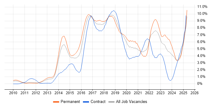 Job vacancy trend for Git in Nottingham