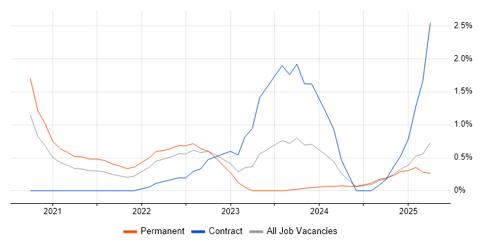 Job vacancy trend for GitHub Actions in Nottingham