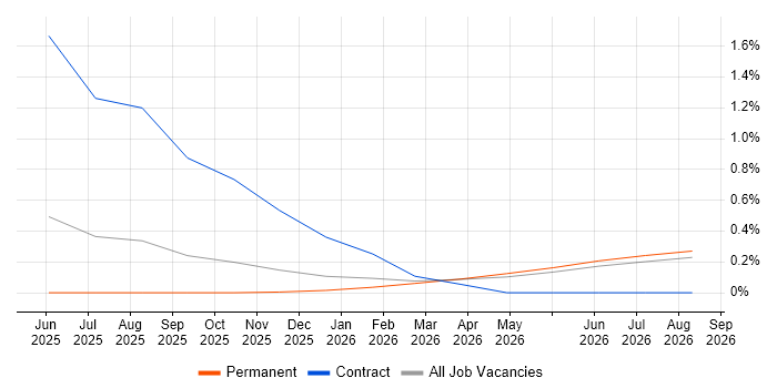 GitHub Copilot job vacancy trend in Nottingham