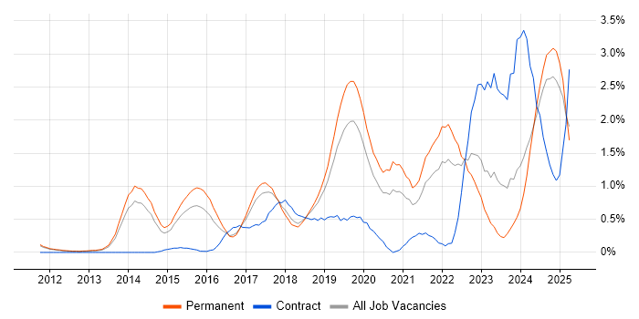 Job vacancy trend for GitHub in Nottingham Job vacancy trend for GitHub in Nottingham