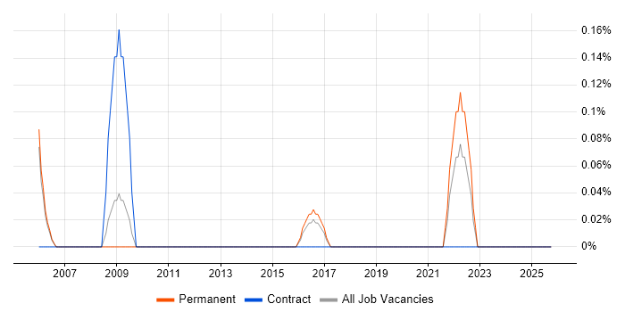 GMP job vacancy trend in Nottingham
