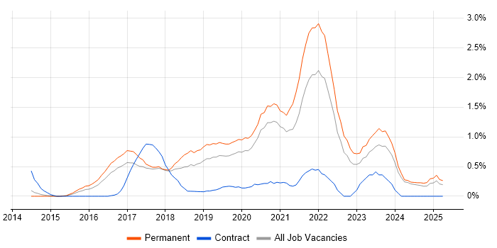 Job vacancy trend for Go in Nottingham Job vacancy trend for Go in Nottingham