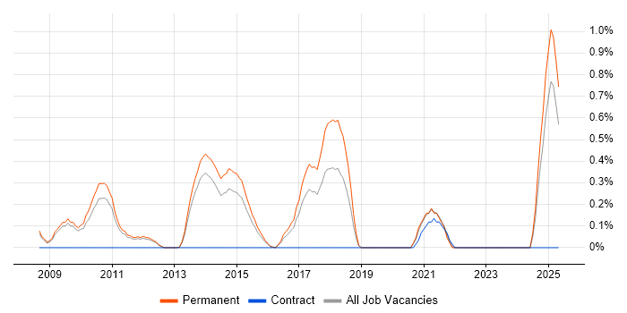 Job vacancy trend for Google Ads in Nottingham Job vacancy trend for Google Ads in Nottingham