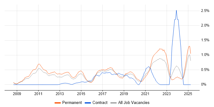 Job vacancy trend for Google Analytics in Nottingham Job vacancy trend for Google Analytics in Nottingham