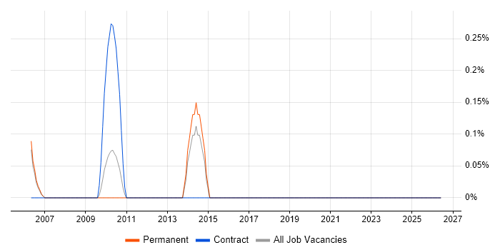 Google Maps API job vacancy trend in Nottingham