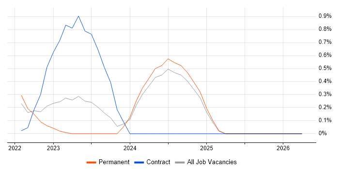 Google Sheets job vacancy trend in Nottingham