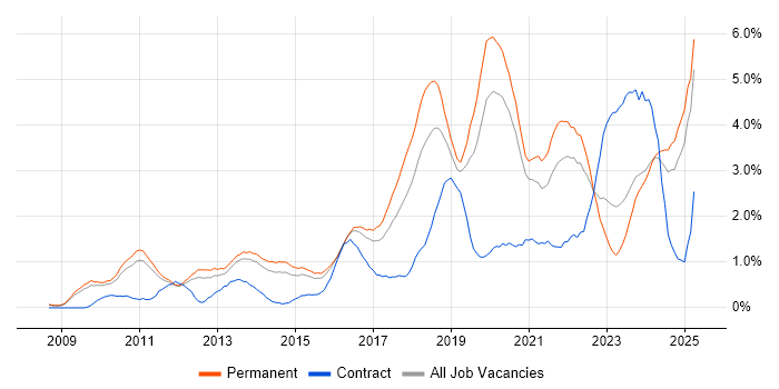 Job vacancy trend for Google in Nottingham Job vacancy trend for Google in Nottingham