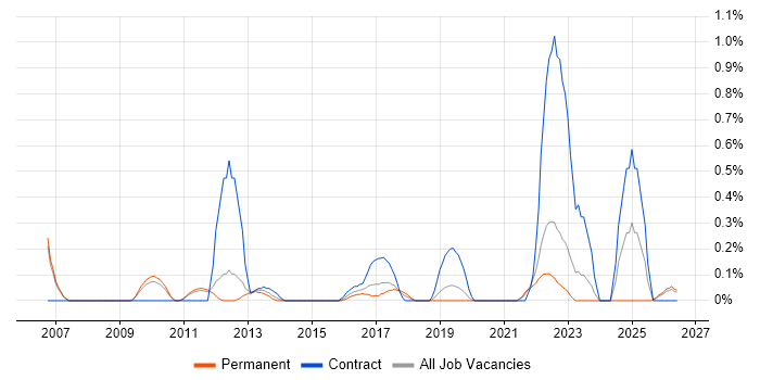 Governance Manager job vacancy trend in Nottingham