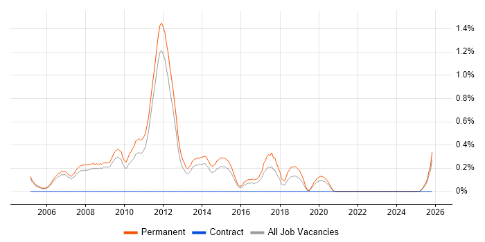 Graduate C# Developer job vacancy trend in Nottingham
