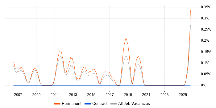 Graduate C# Software Developer job vacancy trend in Nottingham