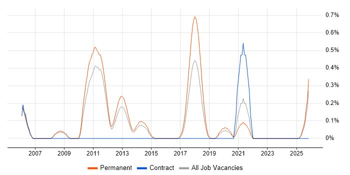 Graduate PHP Developer job vacancy trend in Nottingham