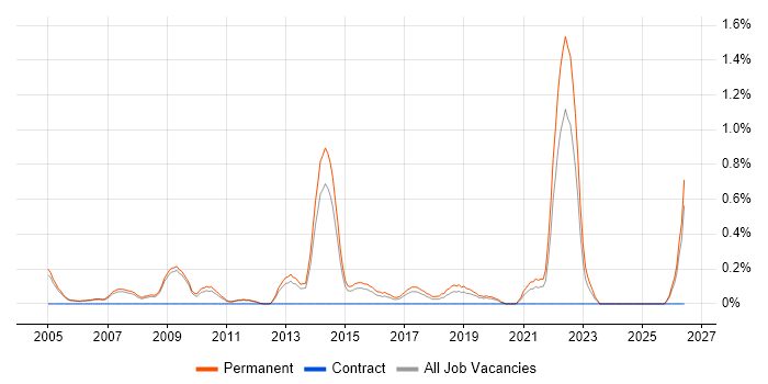 Graduate Software Engineer job vacancy trend in Nottingham