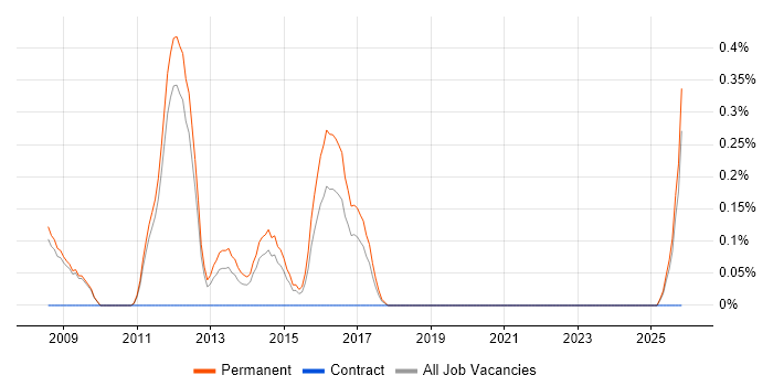 Graduate SQL Developer job vacancy trend in Nottingham