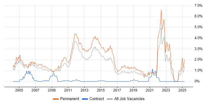 Job vacancy trend for Graduate in Nottingham