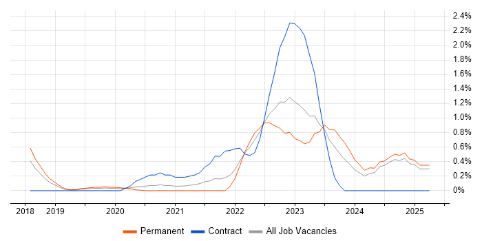 Job vacancy trend for Grafana in Nottingham